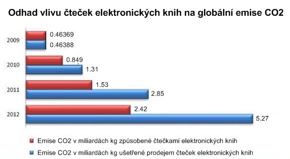 Je digitální čtení ekologičtější?