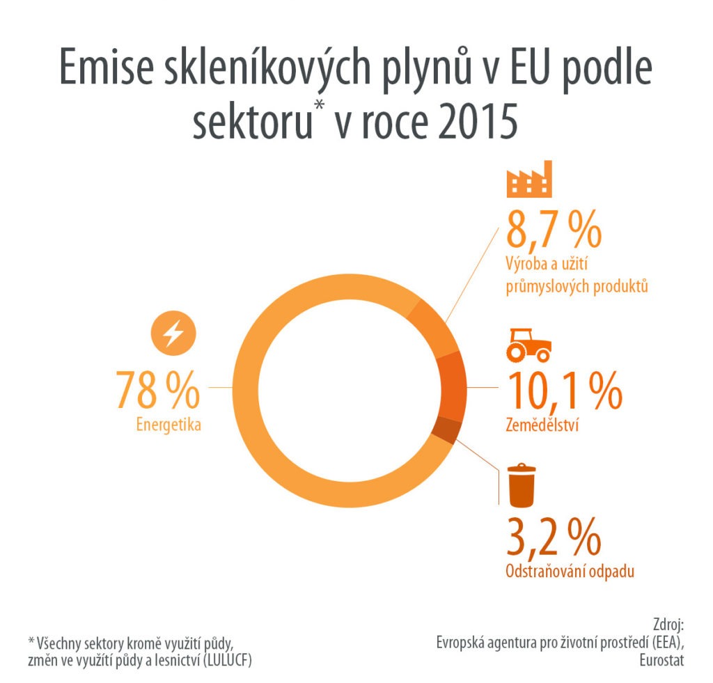 Emise skleníkových plynů v EU podle sektorů v roce 2015