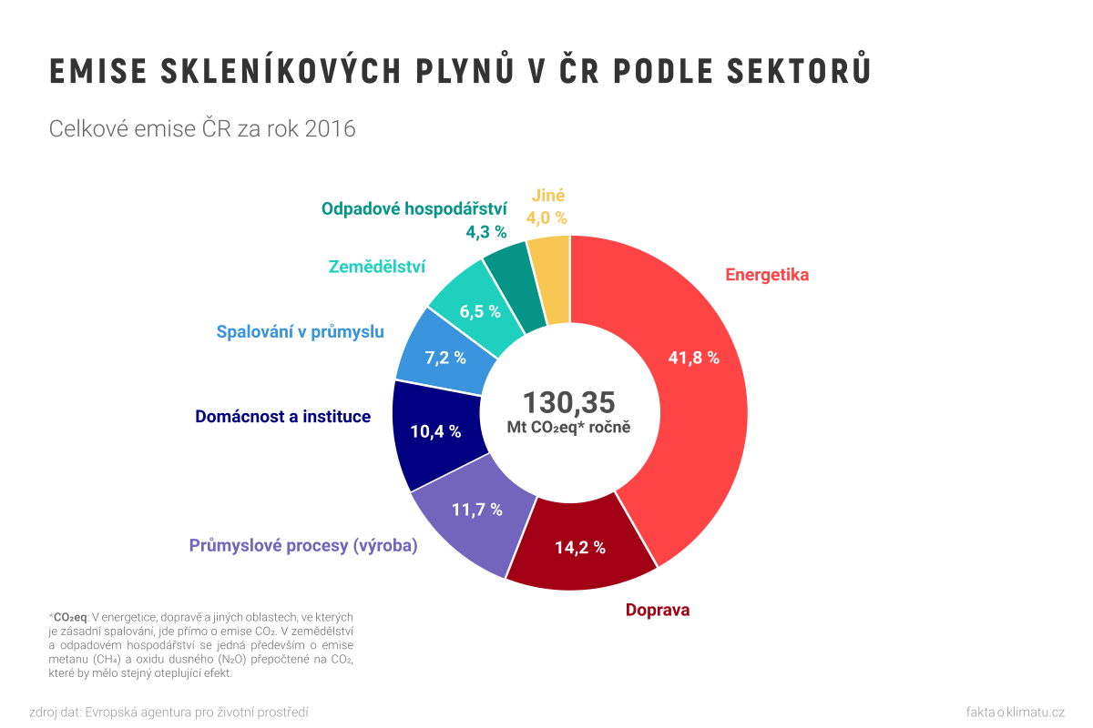 Emise skleníkových plynů v ČR podle sektorů